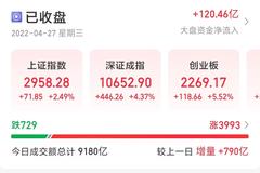 A股大反攻！近4000只个股收涨，创业板指大涨超5%，创3年多来最大单日涨幅……