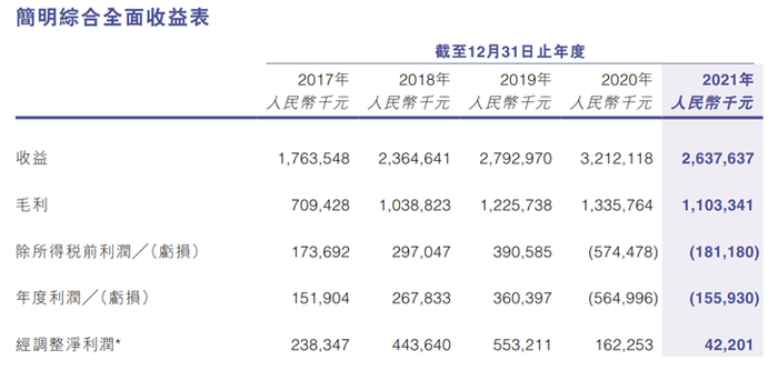 数据来源：创梦天地2021年年度报告。