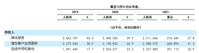 （来源于2021年财报）