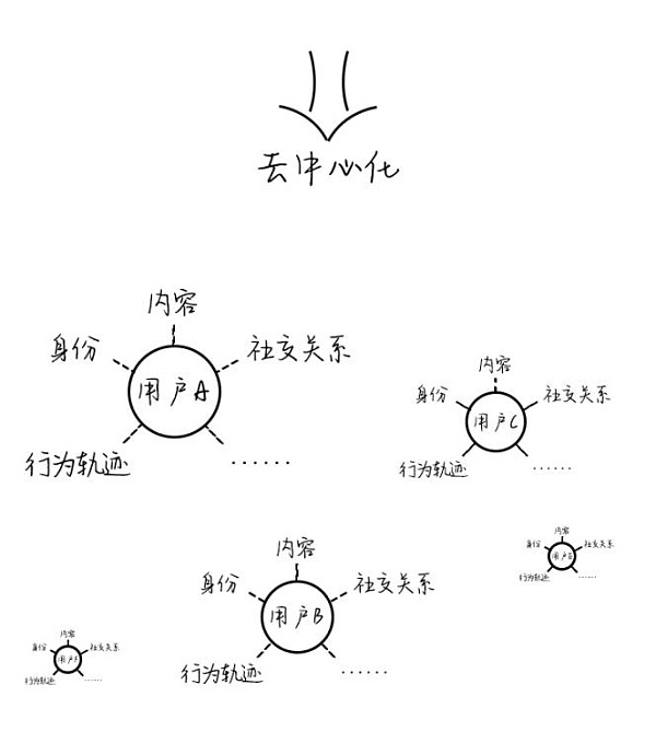 图4-2 第一步：去掉中心化平台后用户数据的状态