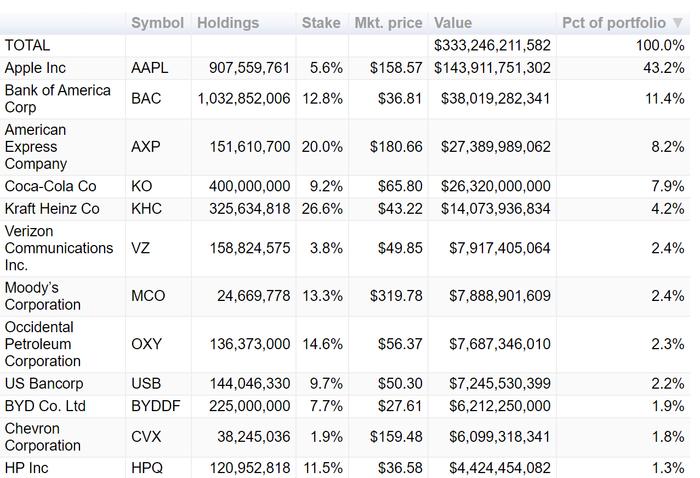 伯克希尔前十二大重仓股（截至2021年12月31日） 图片来源：CNBC