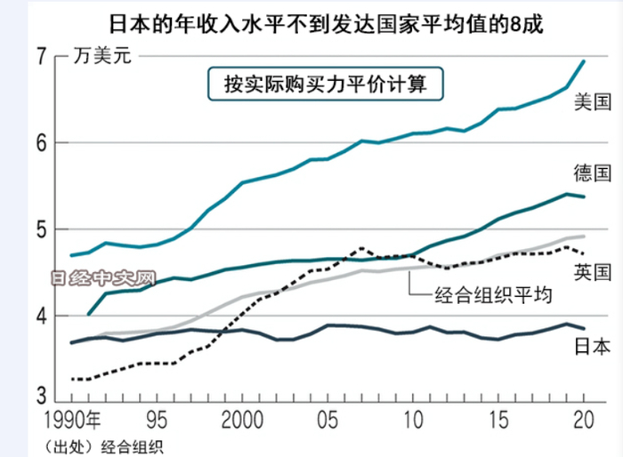 “日本人的年收入停滞30年” 图源日本经济新闻