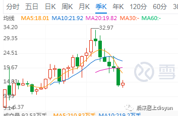 　　图7是每年一季度的存货周转率变化图，图8是股价季线图，形状很接近，而且时间点也十分对应。