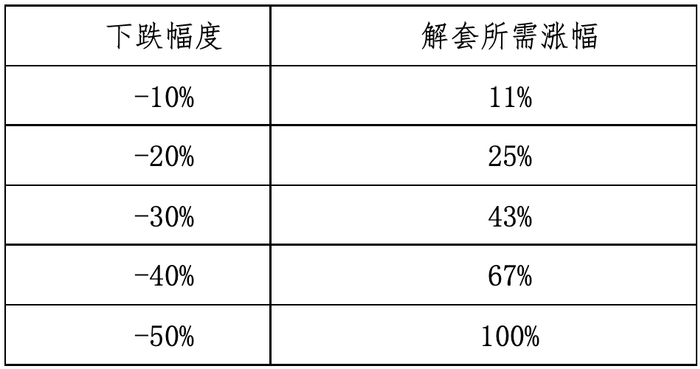 下跌50%需要上涨100%才能回本