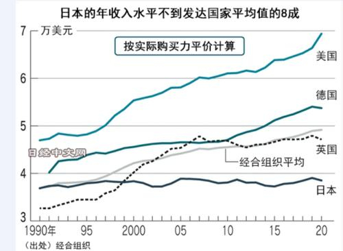 “日本人的年收入停滞30年”图源日本经济新闻