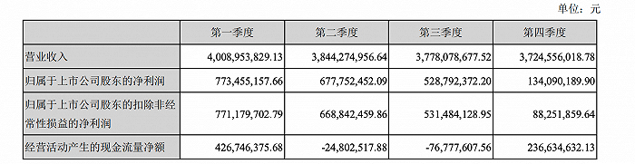 芒果超媒去年营收和净利等核心数据逐季度下滑 图源：芒果超媒财报