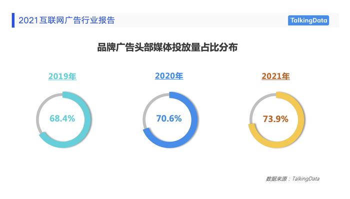 　　图:品牌广告头部媒体投放量占比变化