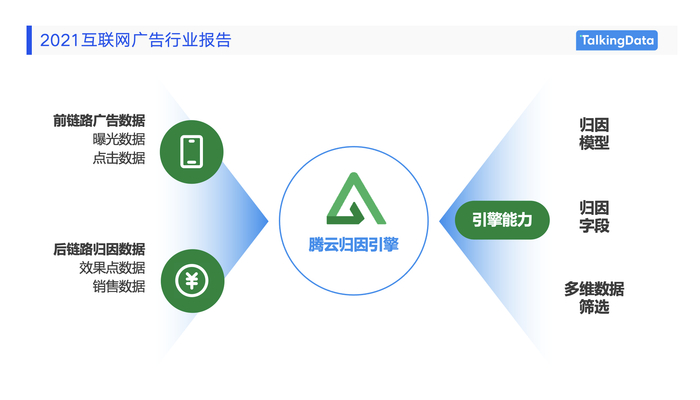 　　图:TalkingData腾云归因引擎