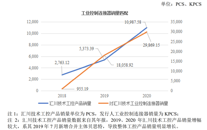 　　（图：汇川工控产品销量与维峰电子工控连接器销量）