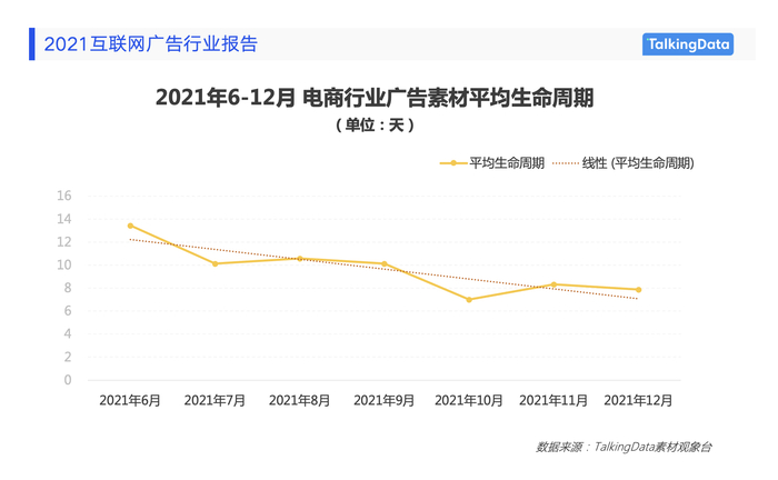 　　图:电商行业广告素材平均生命周期