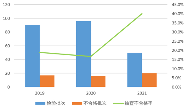 　　▲木制家具产品近3年在电子商务领域抽查不合格率分别为18.9%、16.7%、40.0%。