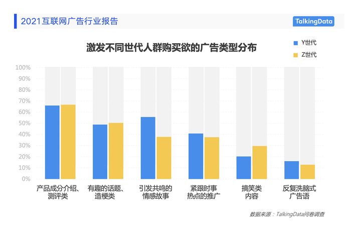 　　图:激发Y、Z世代购买欲的广告类型分布