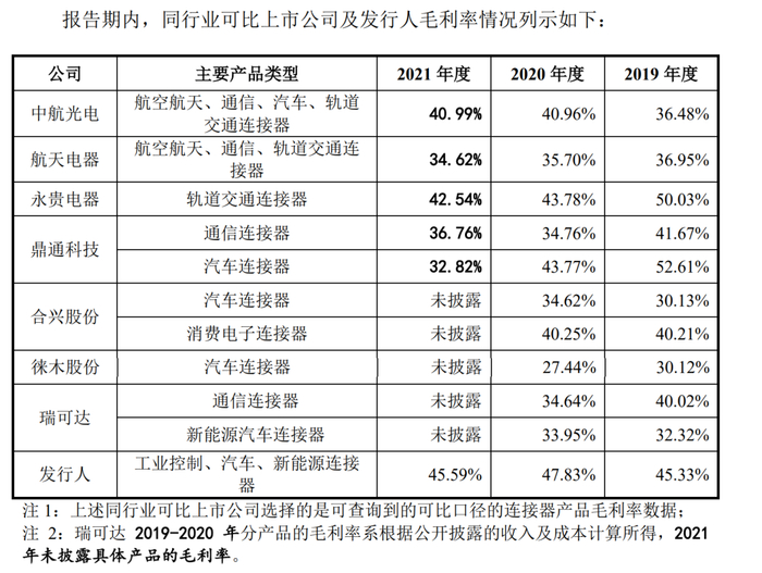 　　（图：同行可比毛利率）