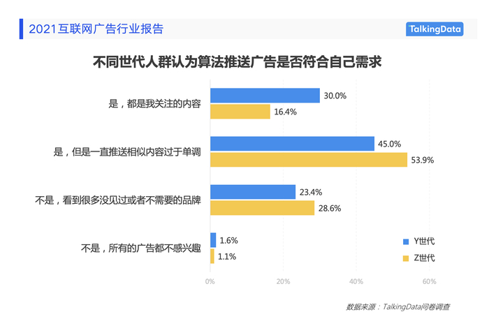 　　图:Y、Z世代对算法推送广告的看法