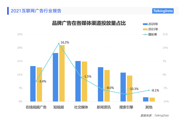 　　图:品牌广告各媒体投放量占比