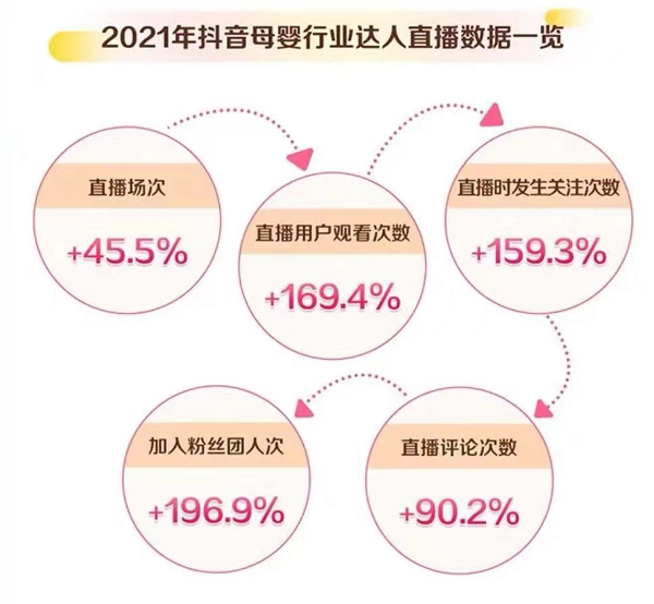 　　来源：2021抖音母婴行业年度盘点报告