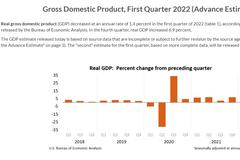 美国一季度GDP意外收缩 核心PCE表现欠佳