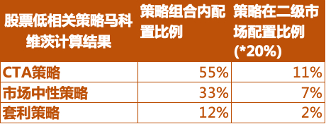 数据来源：朝阳永续，诺亚研究；统计时间：2022/4/15