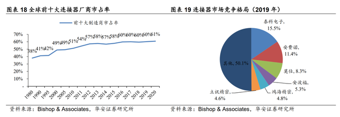 　　（图：2019年全球连接器市场格局）