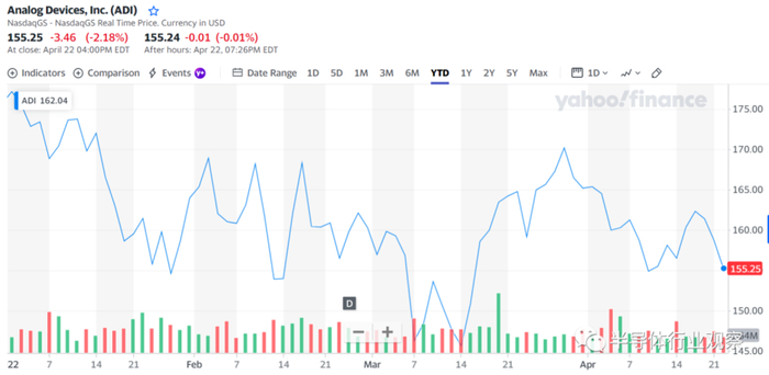 图片来源：雅虎财经