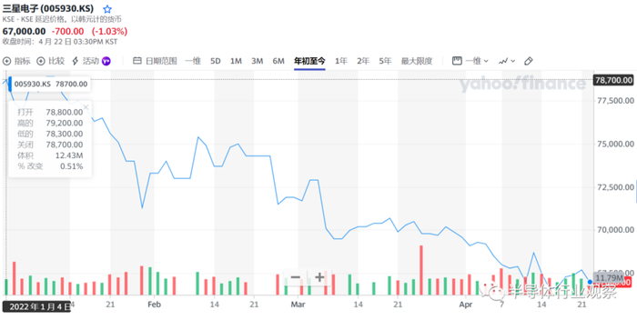 图片来源：雅虎财经