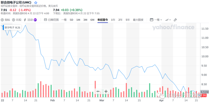 图片来源：雅虎财经