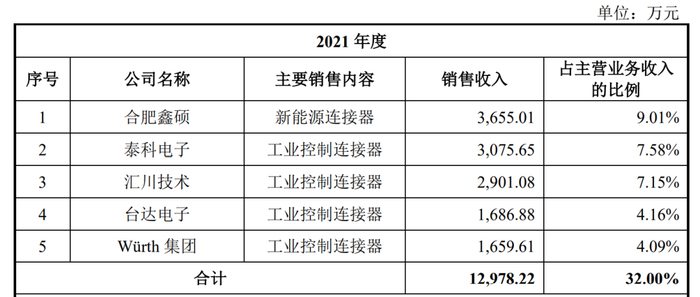 　　（图：维峰电子2021年前五大客户）