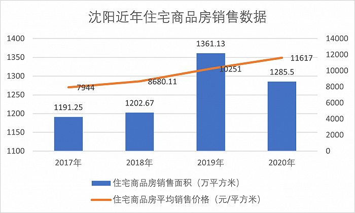数据来源：沈阳统计局