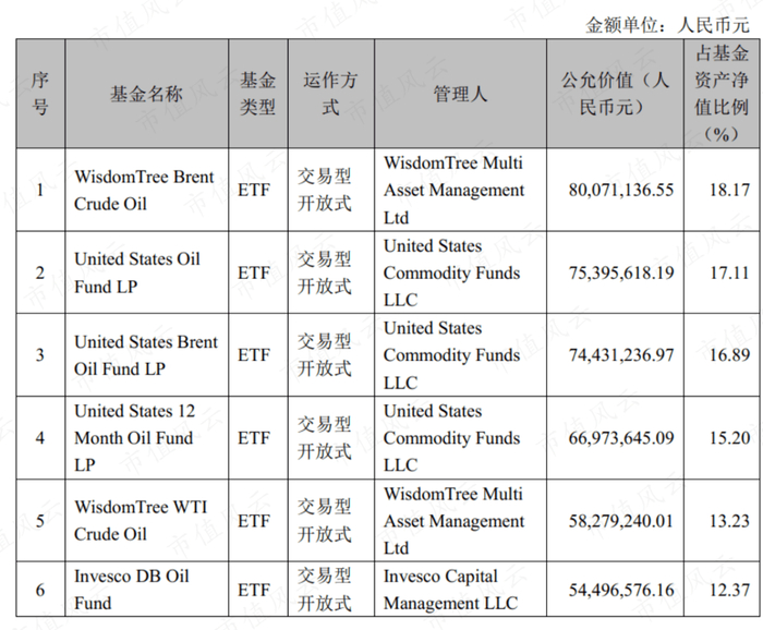（来源：南方原油LOF2022年一季报）