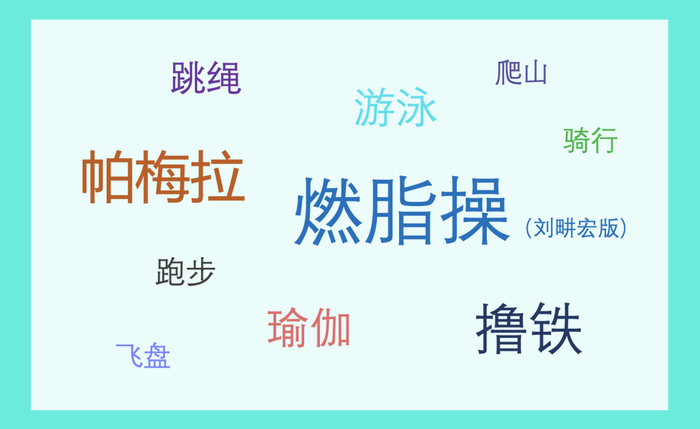 　　Z世代最喜爱的健身运动方式。数据来源：Just So Soul研究院