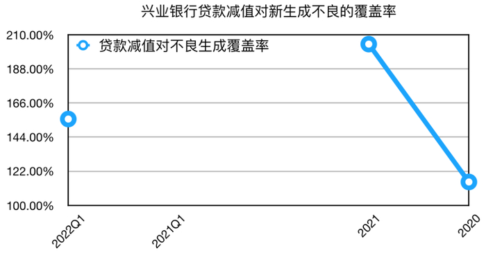 　　图2-兴业银行贷款减值对新生不良的覆盖率