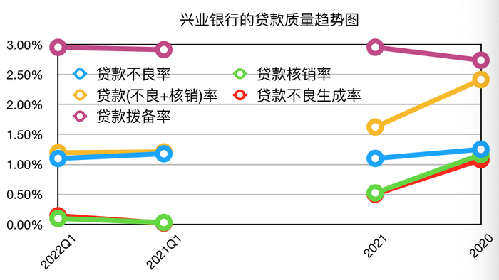 　　图1-兴业银行的贷款质量趋势图