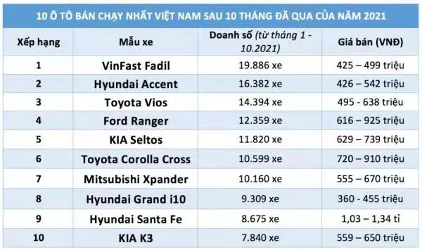 越南2021年十大畅销车型，VinFast位列第一（图源：搜狐网）