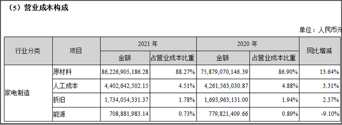 来源：格力电器2021年年报。
