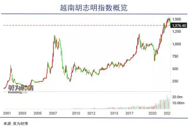 越南胡志明指数上升（图源：英为财情）