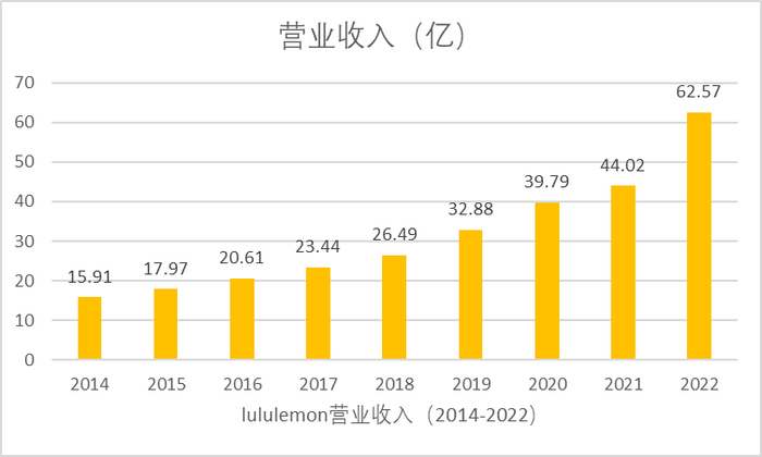 图：2014-2022年Lululemon营收情况