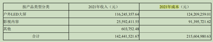 图片来源：2021年财报截图