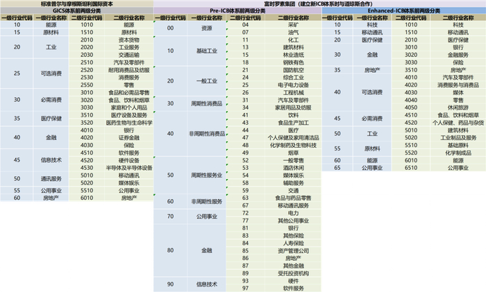 数据来源：MSCI与FTSE官网；数据日期：2022年3月