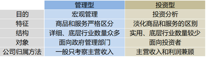 信息来源：各行业分类体系官网、《管理型和投资型行业分类标准的比较研究》