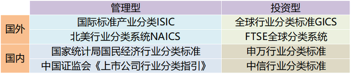 信息来源：《管理型和投资型行业分类标准的比较研究》、MBA智库百科、Wind数据库