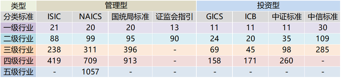 信息来源：各行业分类体系编制单位官网最新数据；数据日期：2022年3月