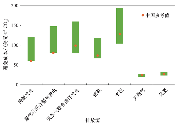 图 6 不同排放源的 CO2&nbsp;避免成本
