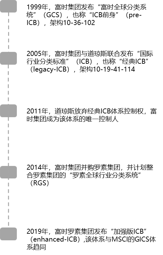 信息来源：富时罗素官网、MBA智库百科