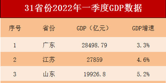 31省份一季度GDP排名出炉!_手机新浪网