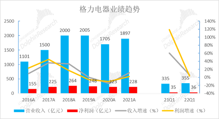 数据来源：公司公告，长桥海豚君投研
