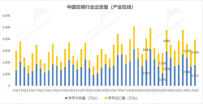 数据来源：产业在线，长桥海豚君投研