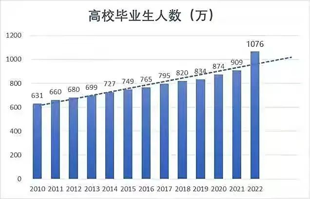 2022年，高校毕业生人数首次突破千万