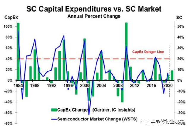 半导体资本支出与半导体市场关系图