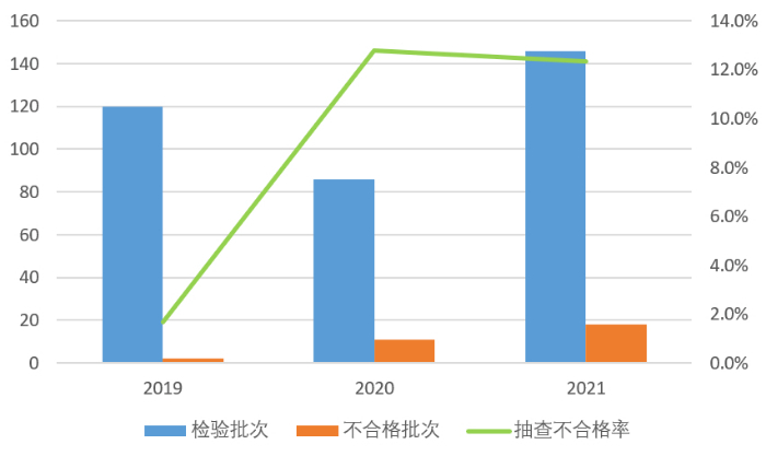 ▲ 床上用品产品近3年该产品在电子商务领域抽查不合格率分别为1.7%、12.8%、12.3%。
