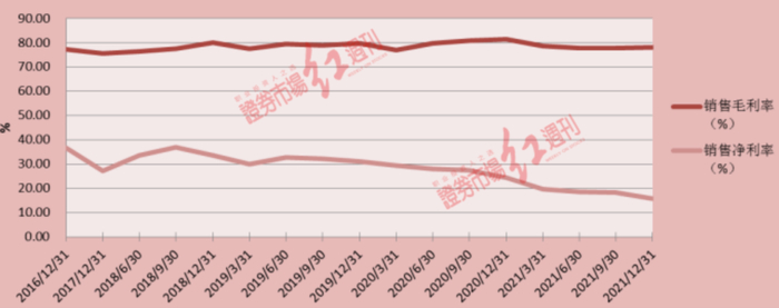 资料来源：笔者整理数据自年报